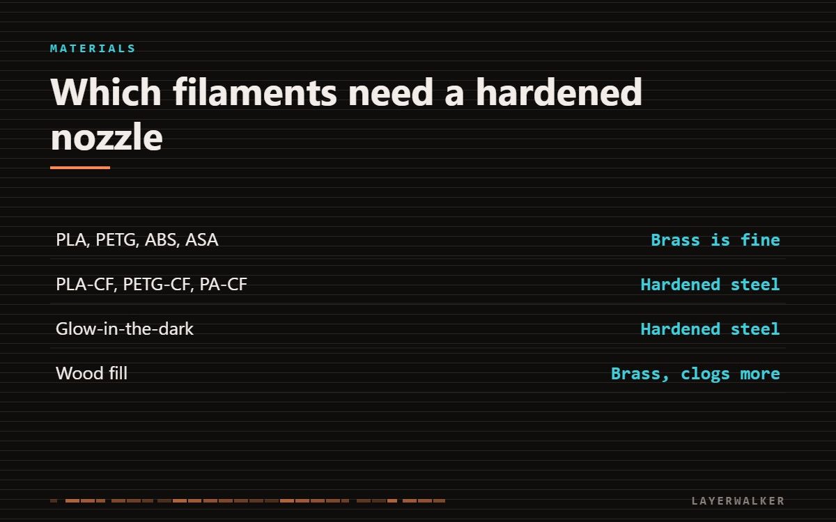 Nozzle material guide: brass is fine for PLA PETG ABS and ASA; carbon fibre filled PLA PETG and PA need hardened steel; glow-in-the-dark needs hardened steel; wood fill works with brass but clogs.