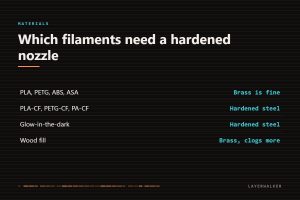 Nozzle material guide: brass is fine for PLA PETG ABS and ASA; carbon fibre filled PLA PETG and PA need hardened steel; glow-in-the-dark needs hardened steel; wood fill works with brass but clogs.