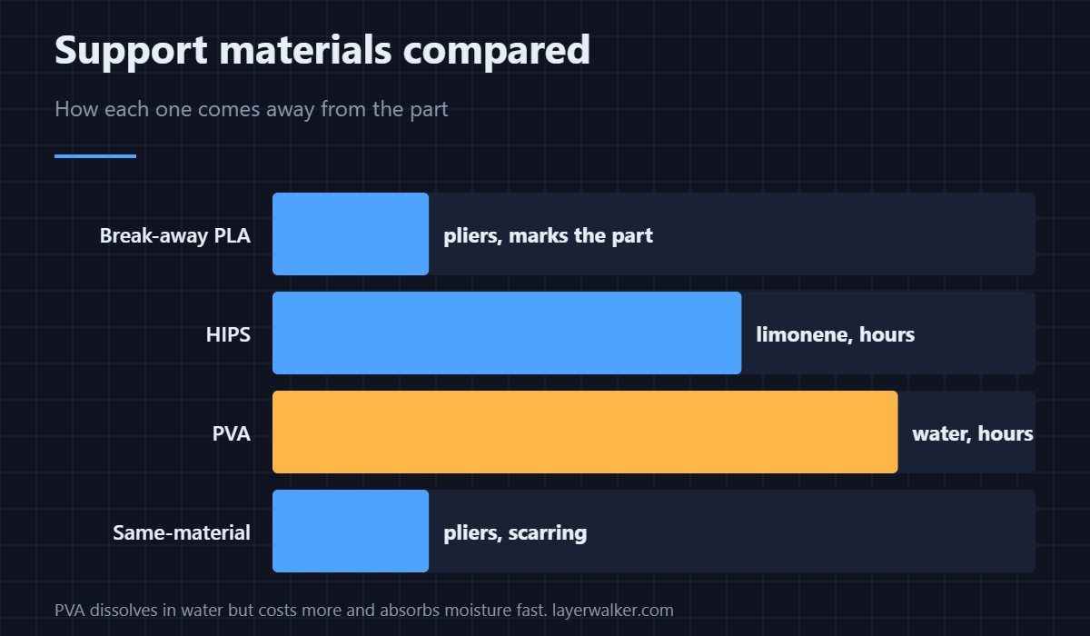 How each support material comes away. HIPS needs limonene; PVA needs only water, which is why most people pay more for it.