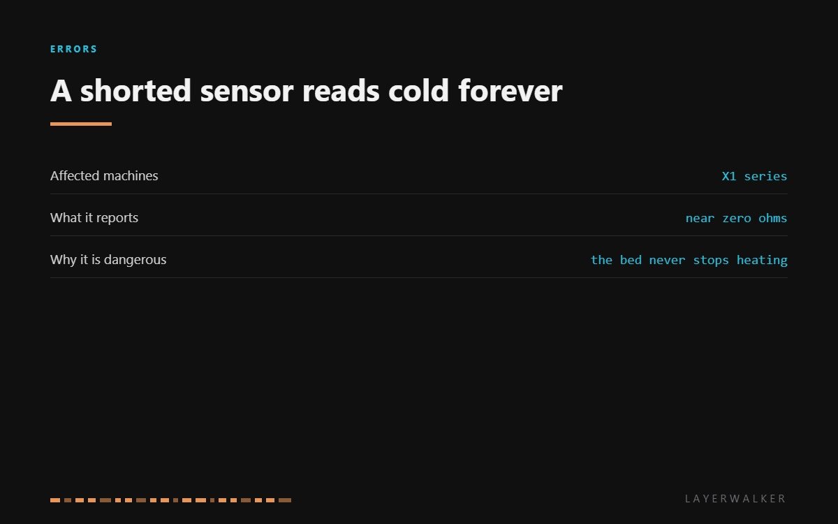 HMS 0300-0100-0001-0006 affects the Bambu X1 series. A shorted bed sensor reads near zero ohms, which the controller reads as a cold bed, so without protection the bed would never stop heating.