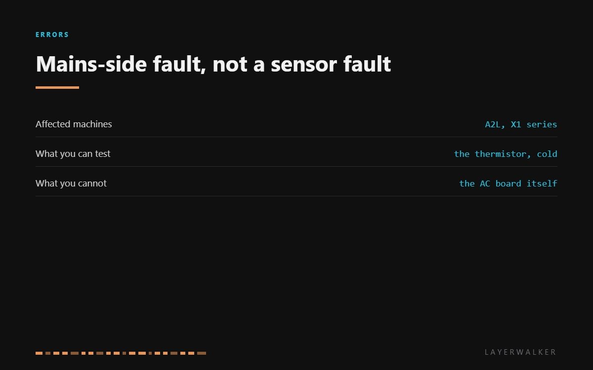 HMS 0300-0100-0001-000A affects the Bambu A2L and X1 series. The bed thermistor can be tested cold with a meter at home, but the AC board that drives the heater is not a user-serviceable part.