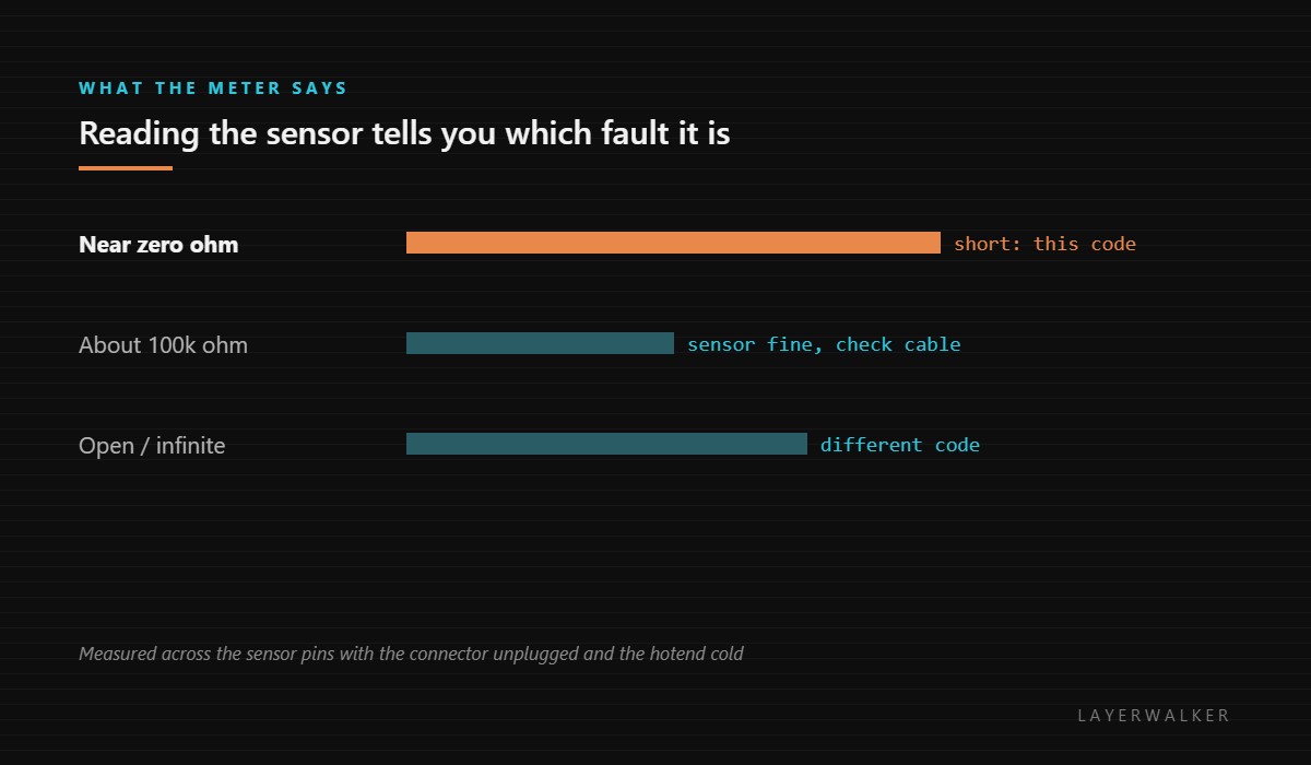 Meter readings across the nozzle sensor: near zero ohm is a short and this code, about 100k ohm means the sensor is fine, and an open circuit is a different error code.