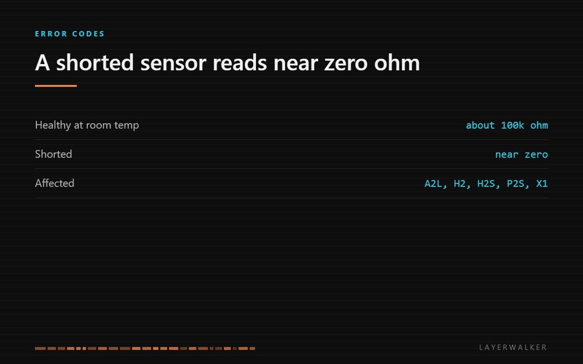 HMS 0300-0200-0001-0006: a healthy nozzle thermistor reads about 100k ohm at room temperature while a shorted one reads near zero, affecting A2L, H2, H2S, P2S and X1.