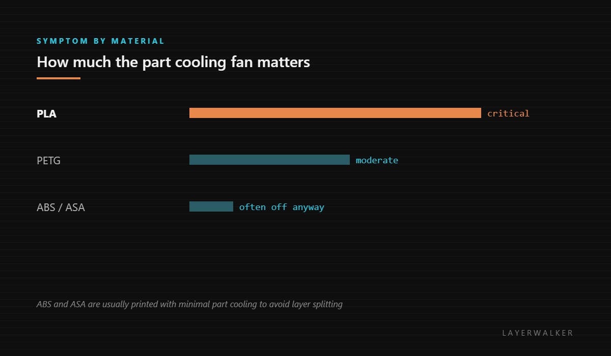How much the part cooling fan matters by material: critical for PLA, moderate for PETG, and minimal for ABS and ASA which are often printed with the fan low.