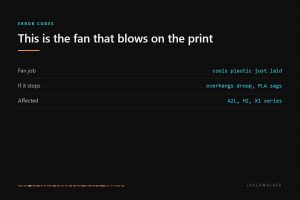 HMS 0300-0400-0002-0001 concerns the part cooling fan that blows on freshly laid plastic; when it stops, overhangs droop and PLA sags. Affects A2L, H2 and X1 series.
