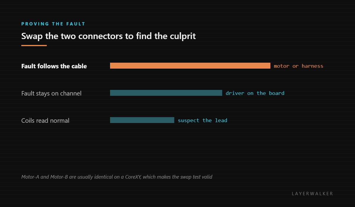 Swap test results: if the fault follows the cable it is the motor or harness, if it stays on the channel it is the driver, and normal coil readings point at the lead.