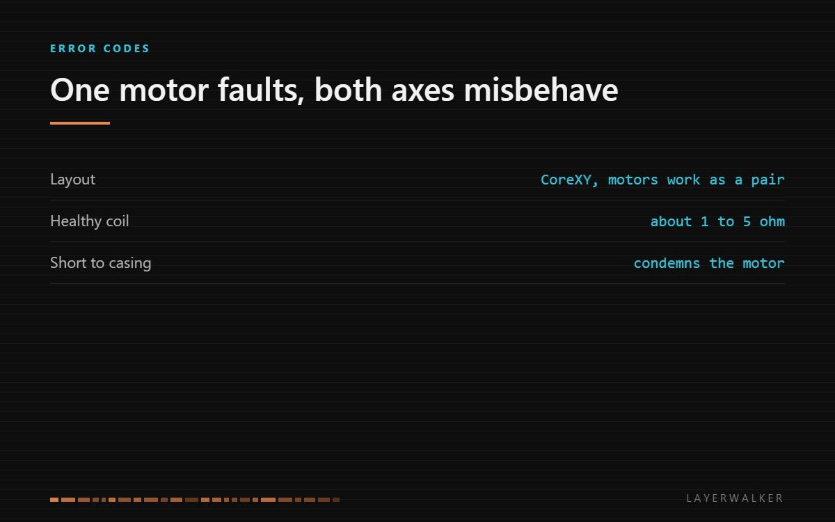 HMS 0300-0600-0001-0002: on a CoreXY both motors drive a shared belt path, so one faulty motor makes both axes misbehave. A healthy coil reads 1 to 5 ohm and continuity to the casing condemns the motor.