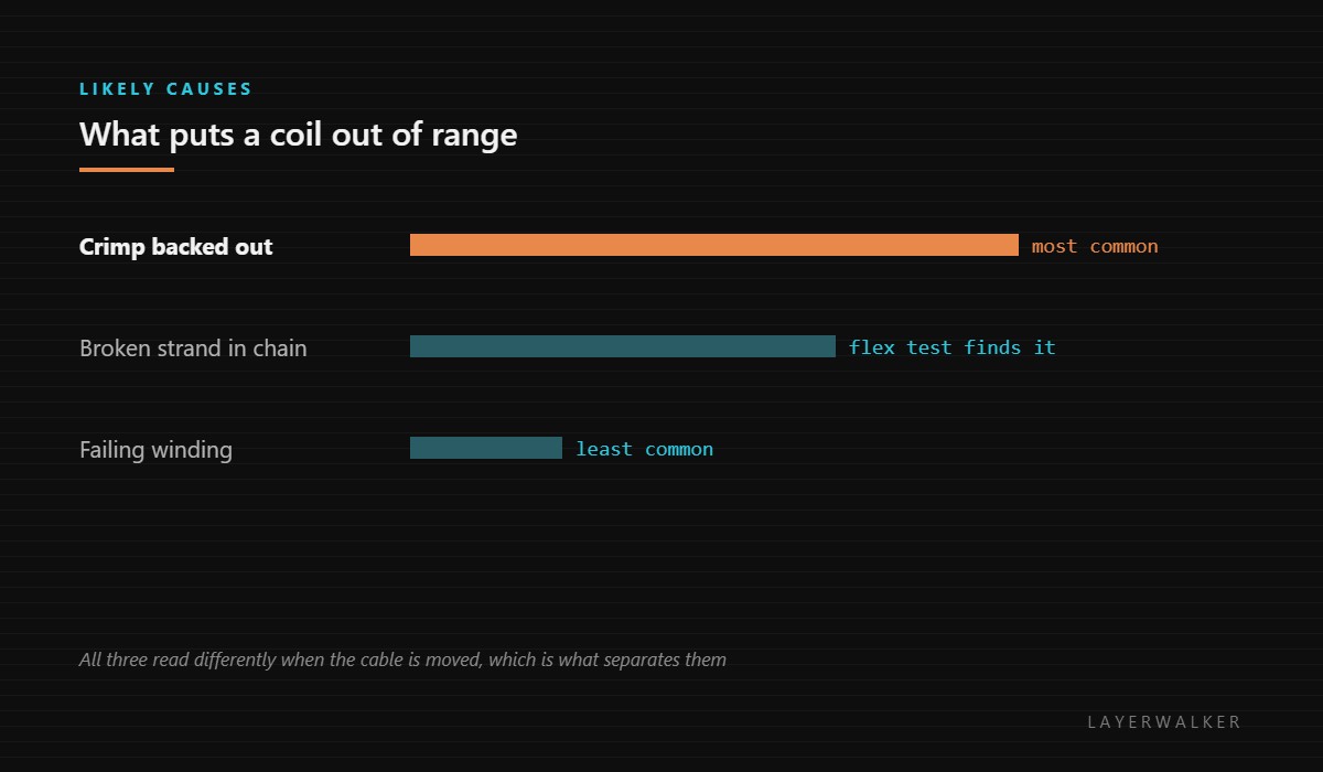 Causes of an out-of-range coil: a crimp backed out of the connector is most common, a broken strand in the cable chain next, and a failing winding is least common.