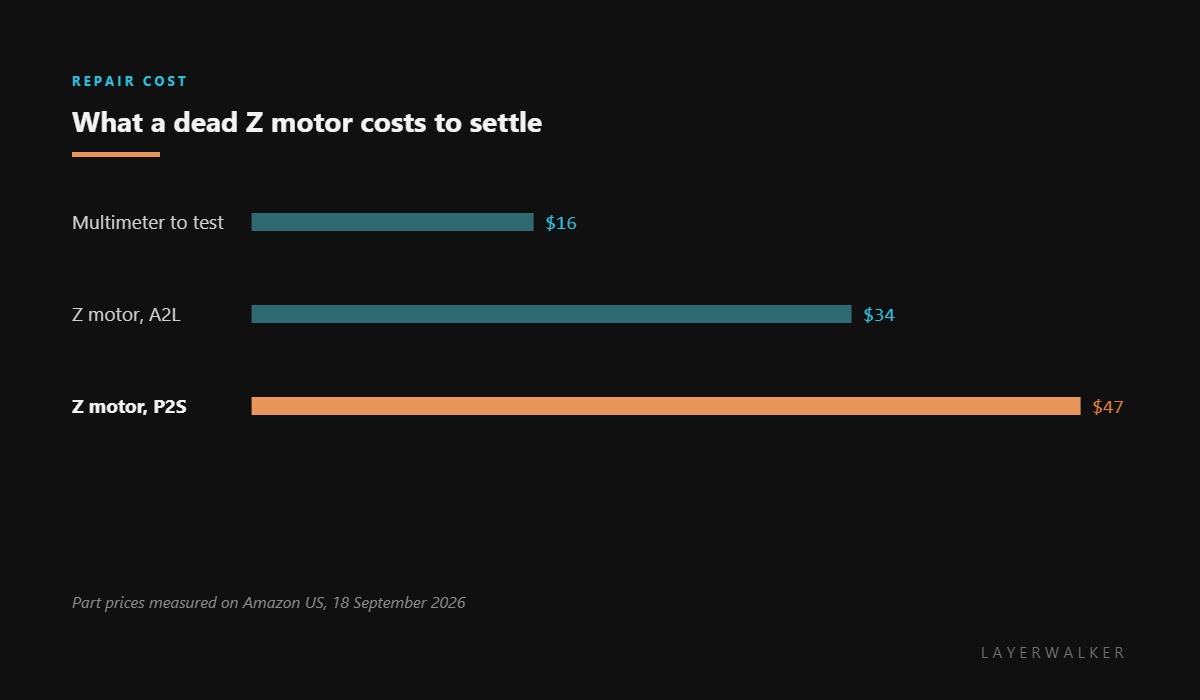 Cost of settling HMS 0300-0800-0001-0001: a multimeter costs about 16 dollars, an A2L Z motor 34 dollars, and a P2S Z motor 47 dollars.