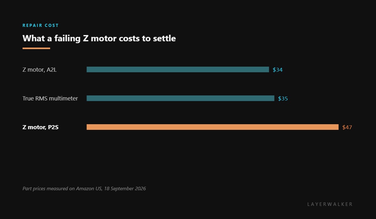Cost of settling HMS 0300-0800-0001-0003: an A2L Z motor costs about 34 dollars, a true RMS multimeter 35 dollars, and a P2S Z motor 47 dollars.