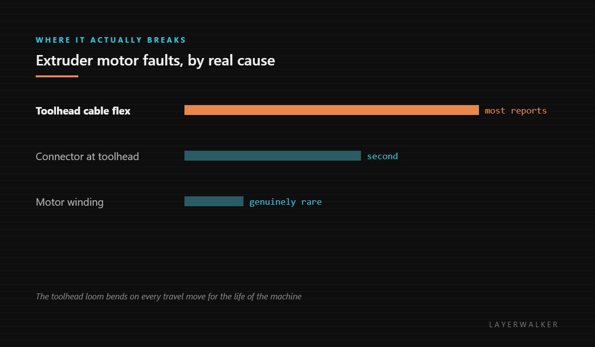 Real causes of extruder motor faults: toolhead cable flex accounts for most reports, the connector is second, and a failed winding is genuinely rare.