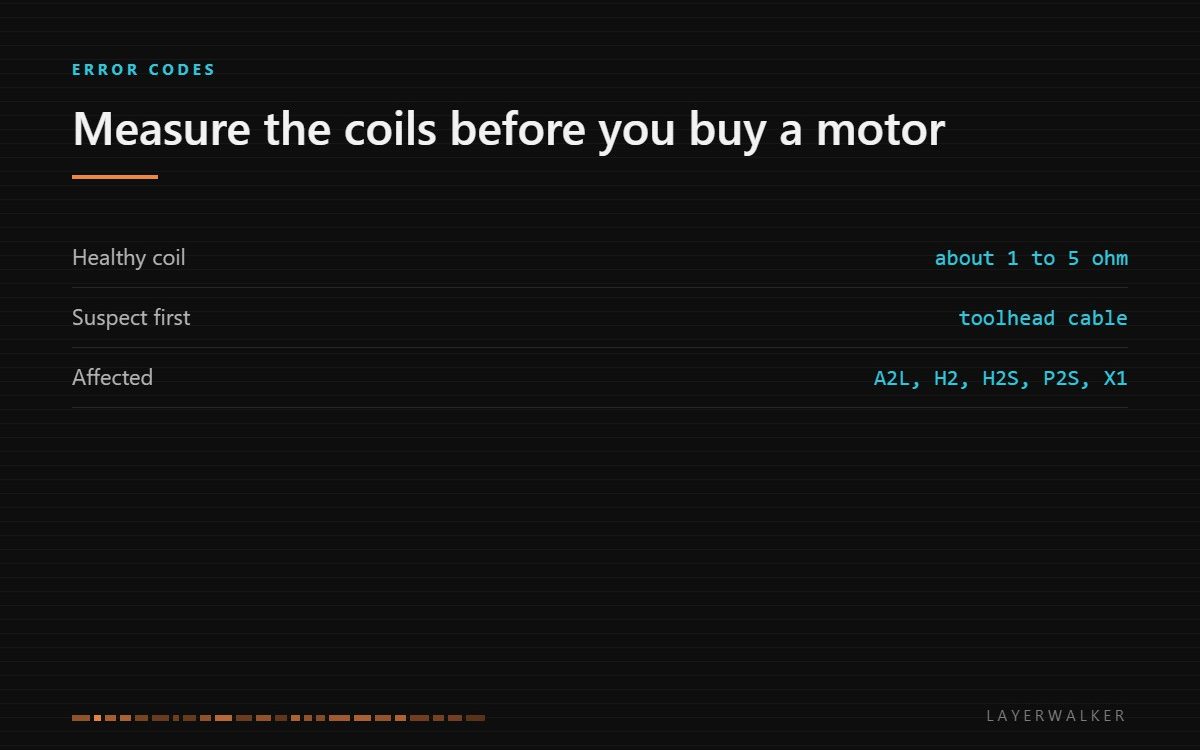 HMS 0300-0900-0001-0003: a healthy extruder motor coil reads about 1 to 5 ohm, and the toolhead cable should be suspected before the motor. Affects A2L, H2, H2S, P2S and X1.
