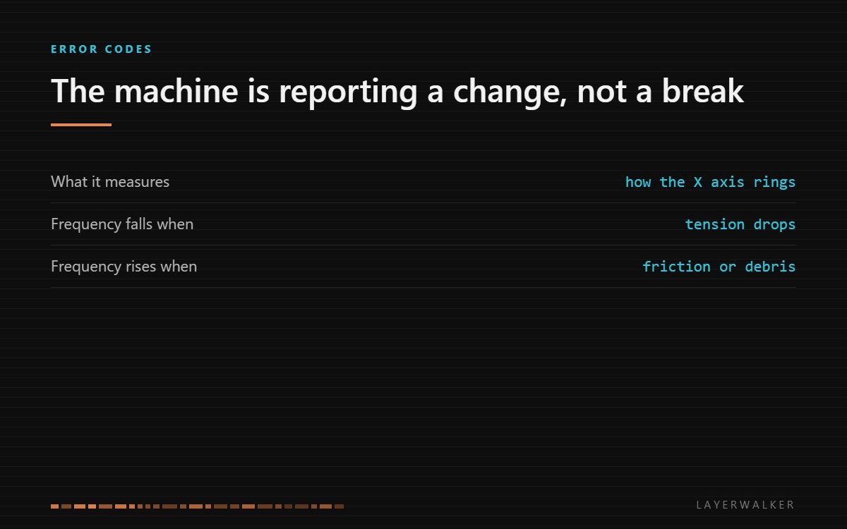 HMS 0300-1000-0002-0002 reports that the X axis resonance has changed since the last calibration: frequency falls when belt tension drops and rises when friction or debris is added.