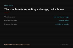 HMS 0300-1000-0002-0002 reports that the X axis resonance has changed since the last calibration: frequency falls when belt tension drops and rises when friction or debris is added.