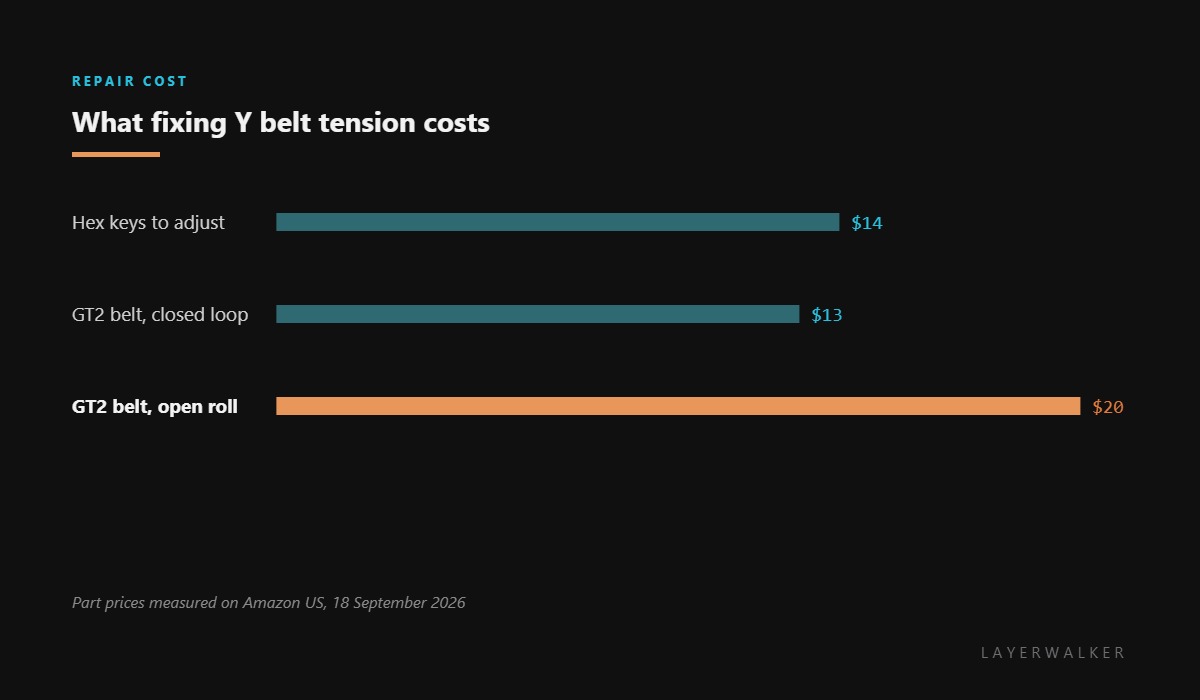 Cost of settling HMS 0300-1100-0002-0001: a hex key set costs about 14 dollars, a GT2 belt 13 dollars, and a longer GT2 belt roll 20 dollars.