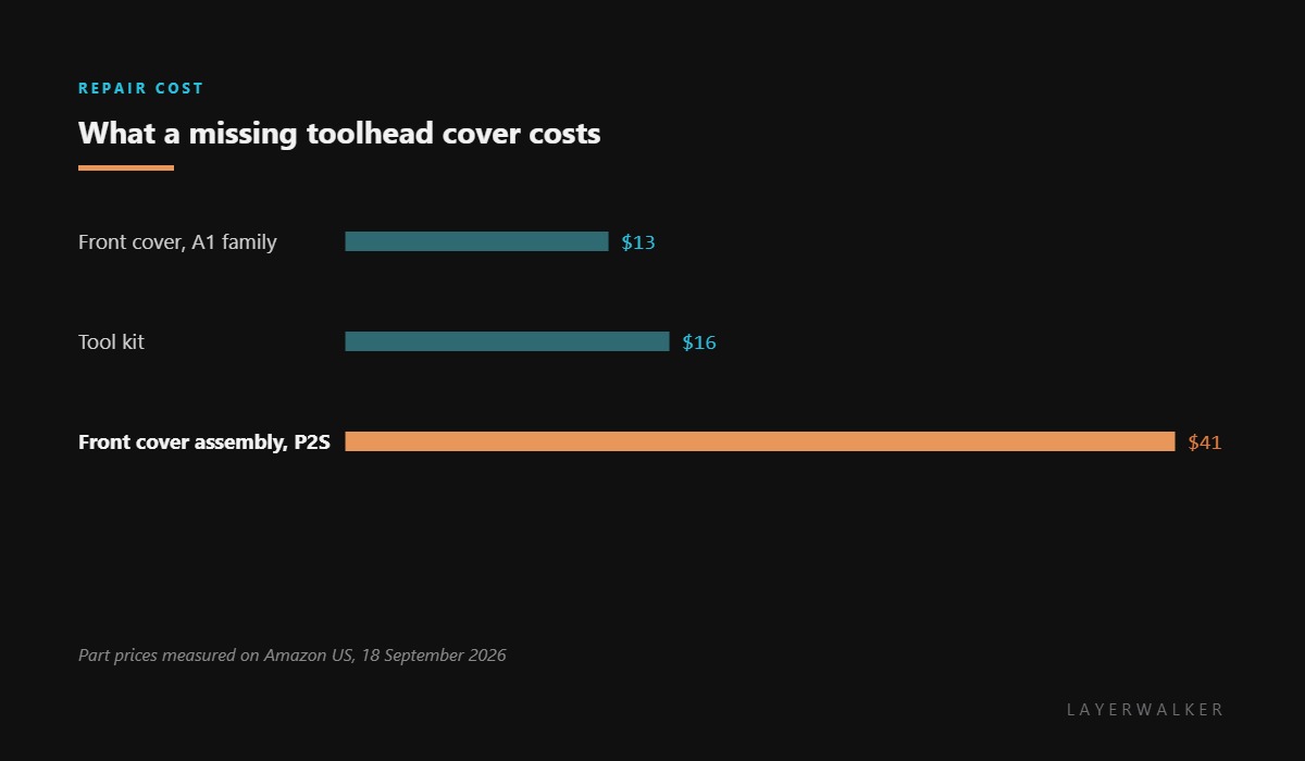 Cost of settling HMS 0300-1200-0002-0001: an A1 print head front cover costs about 13 dollars, a tool kit 16 dollars, and a P2S toolhead front cover assembly 41 dollars.