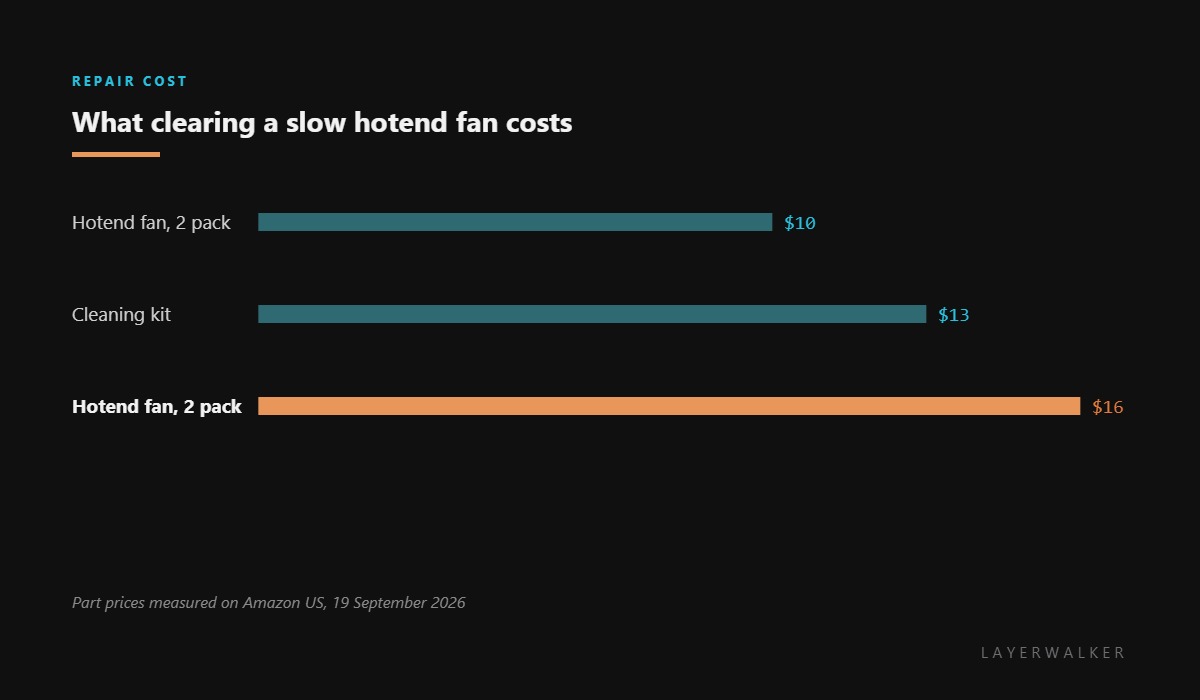 Cost of settling HMS 0300-1700-0002-0002: a two pack of hotend cooling fans is about 10 dollars, a nozzle cleaning kit 13 dollars, and another fan two pack 16 dollars.