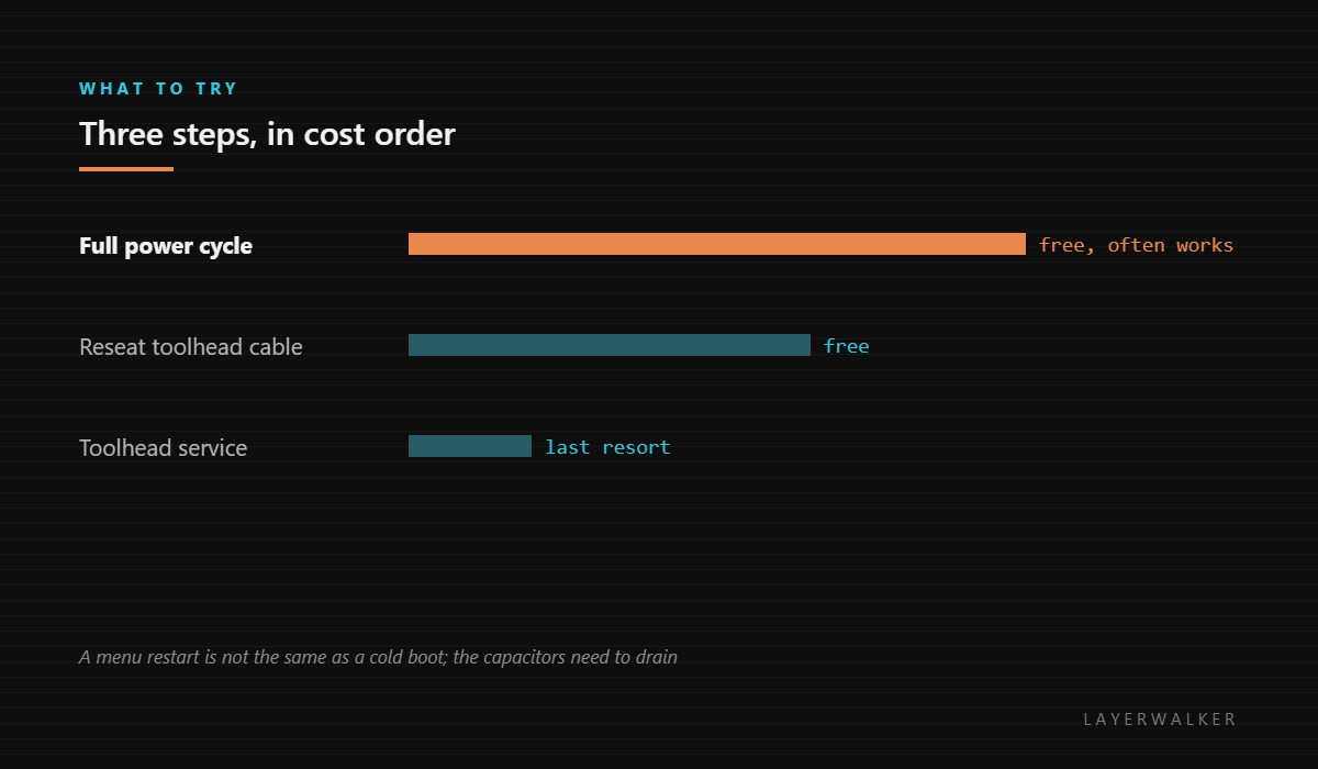 Three steps in cost order: a full power cycle is free and often works, reseating the toolhead cable is free, and toolhead service is the last resort.