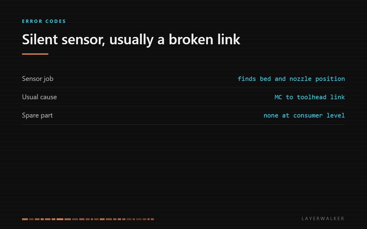 HMS 0300-1800-0001-0003: the eddy current sensor locates the bed and nozzle, and a silent sensor usually means a broken mainboard to toolhead link rather than a failed sensor.