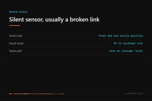 HMS 0300-1800-0001-0003: the eddy current sensor locates the bed and nozzle, and a silent sensor usually means a broken mainboard to toolhead link rather than a failed sensor.