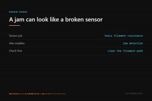 HMS 0300-1800-0001-0004: the extrusion force sensor feels filament resistance and enables jam detection, so clearing the filament path comes before suspecting the sensor.