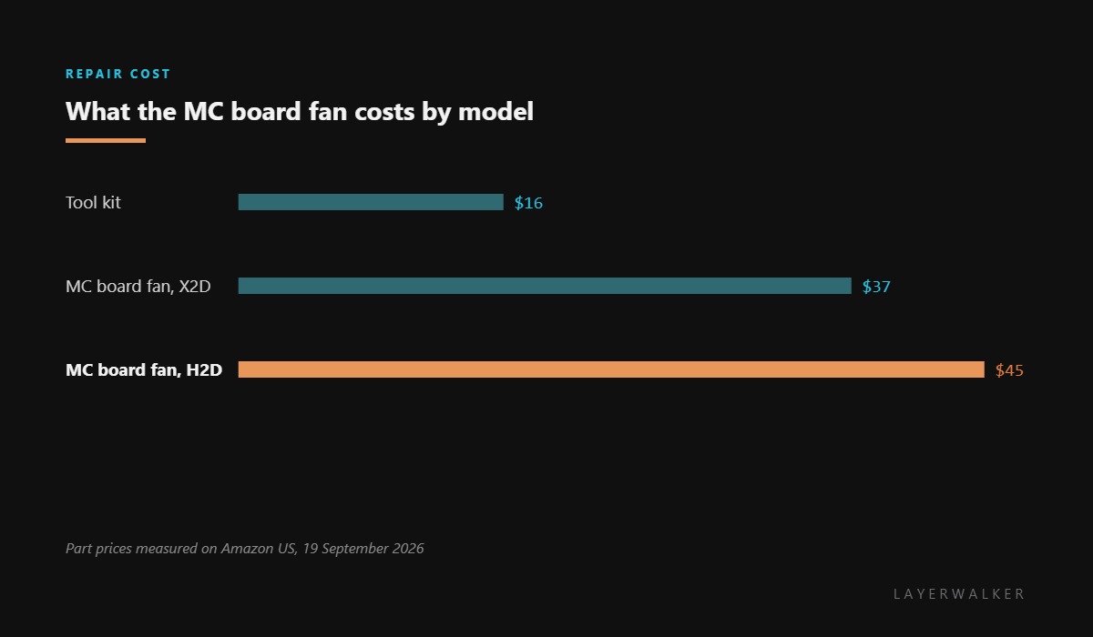 Cost of settling HMS 0300-3500-0001-0001: a tool kit is about 16 dollars, an X2D MC board fan 37 dollars, and an H2D MC board fan 45 dollars.