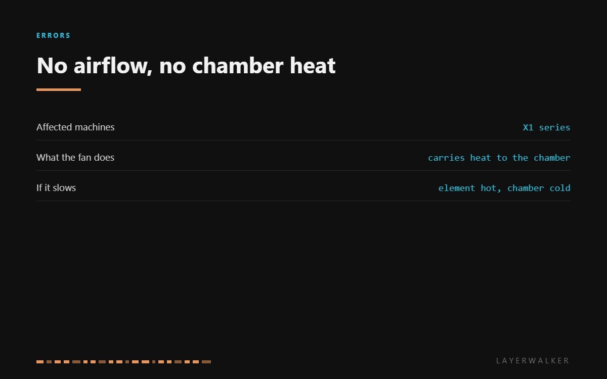 HMS 0300-9000-0001-0004 affects the Bambu X1 series. The heating fan carries heat from the element into the chamber, so when it slows the element runs hot while the chamber stays cold.