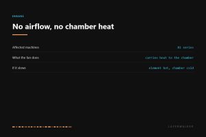 HMS 0300-9000-0001-0004 affects the Bambu X1 series. The heating fan carries heat from the element into the chamber, so when it slows the element runs hot while the chamber stays cold.