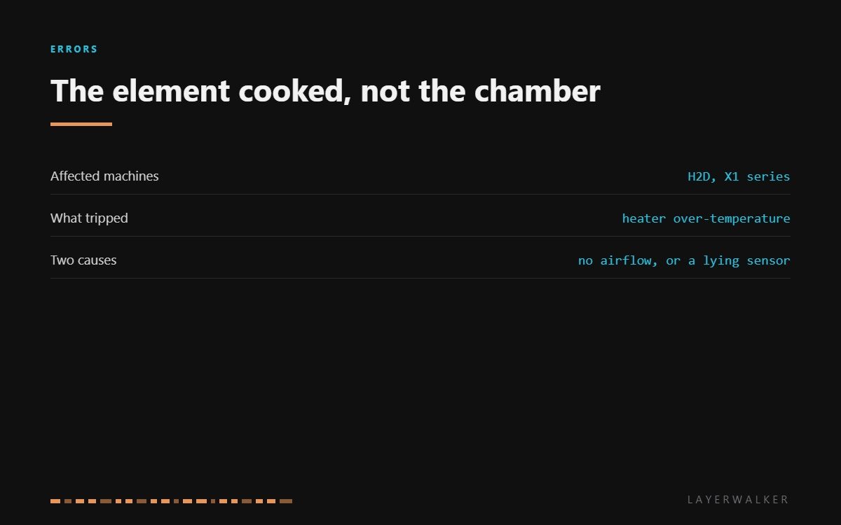 HMS 0300-9100-0001-0003 affects the Bambu H2D and X1 series. The heater element itself ran over temperature, and the two causes are no airflow across it or a chamber sensor reporting the chamber as colder than it is.