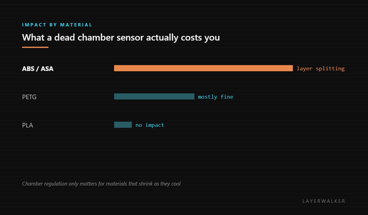 Impact of a dead chamber sensor by material: ABS and ASA suffer layer splitting, PETG is mostly fine, and PLA is unaffected.