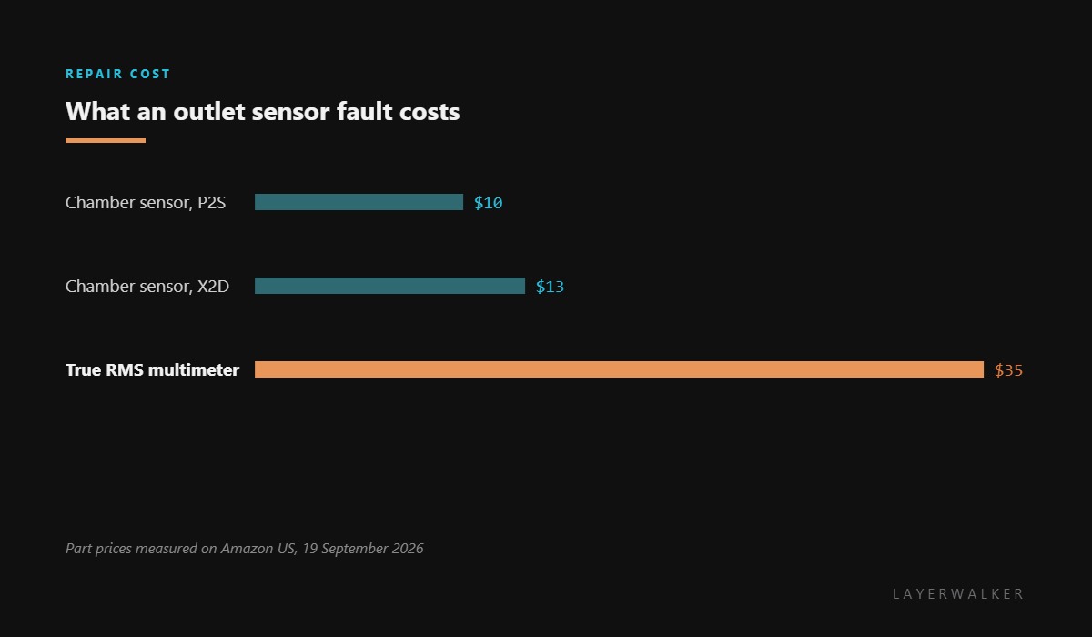Cost of settling HMS 0300-9300-0001-0004: a P2S chamber sensor is about 10 dollars, an X2D chamber sensor 13 dollars, and a true RMS multimeter 35 dollars.