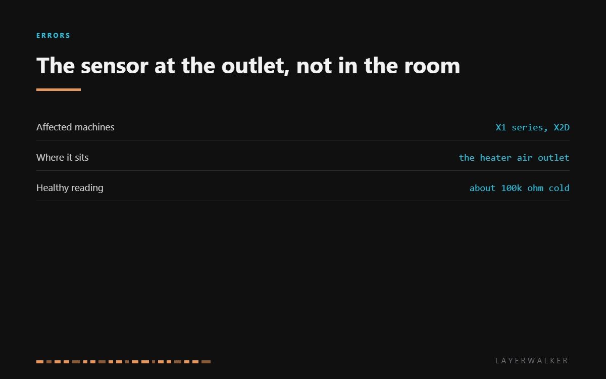 HMS 0300-9300-0001-0004 affects the Bambu X1 series and X2D. The suspect sensor sits at the chamber heater air outlet rather than in the room, and a healthy one reads about 100k ohm when cold.