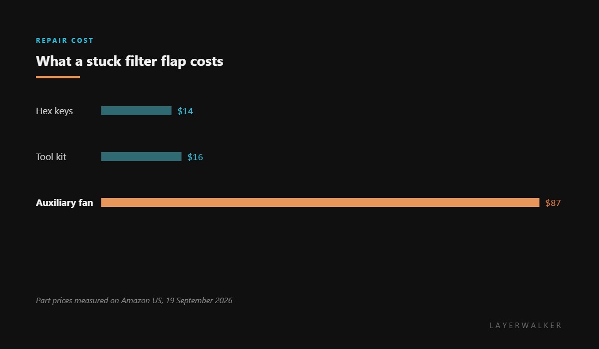 Cost of settling HMS 0300-C000-0001-0002: a hex key set is about 14 dollars, a tool kit 16 dollars, and the auxiliary fan on the same air path 87 dollars.