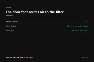 HMS 0300-C000-0001-0002 affects the Bambu H2 and P2S. The filter switch flap decides whether air goes through the filter or straight through, and a flap stuck open means ABS fumes pass unfiltered.