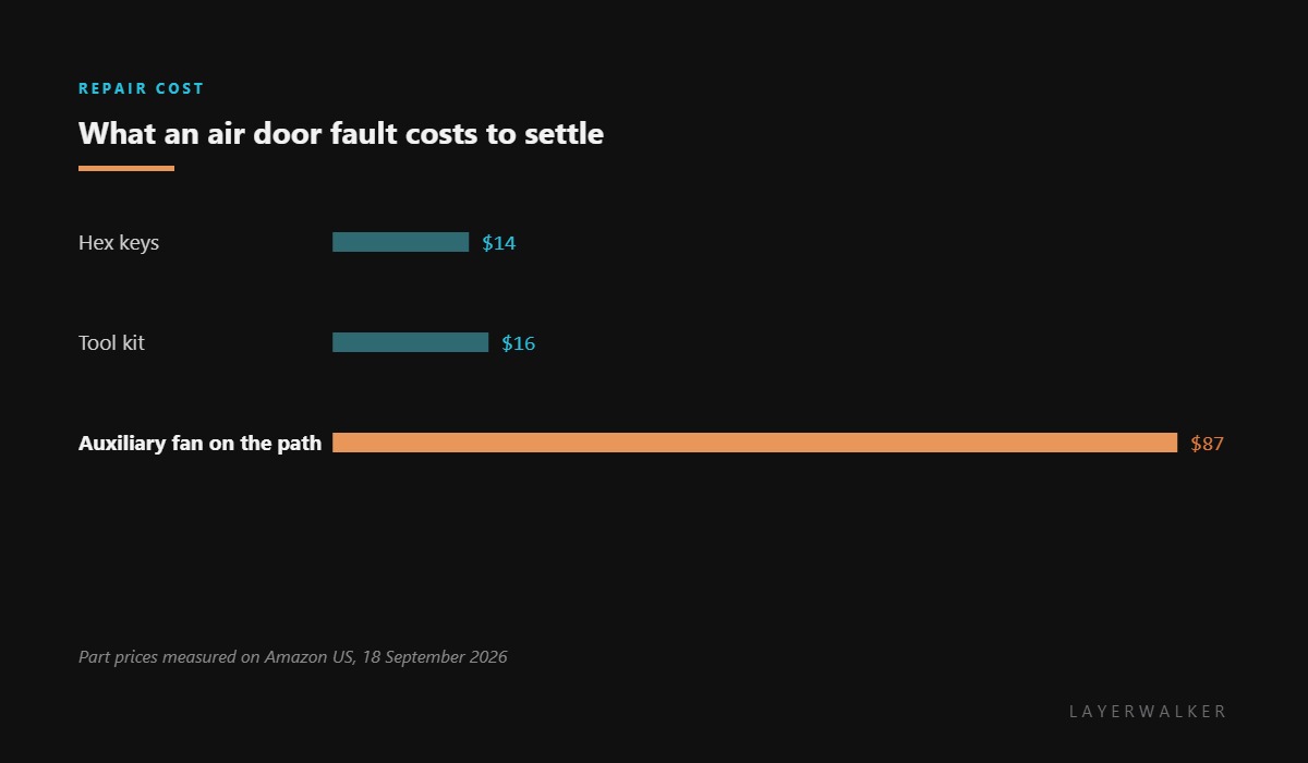 Cost of settling HMS 0300-C100-0001-0001: a hex key set costs about 14 dollars, a tool kit 16 dollars, and the auxiliary fan on the same air path 87 dollars.
