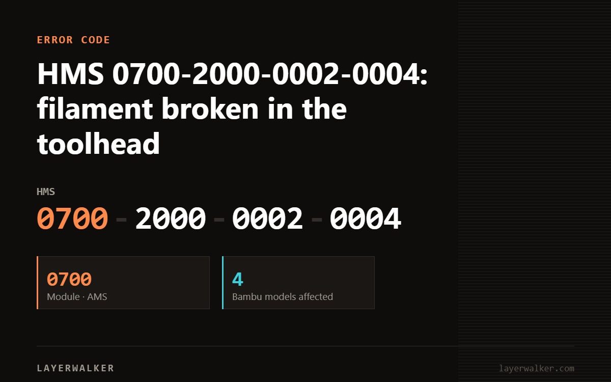 Bambu Lab HMS error code 0700-2000-0002-0004, module 0700 (AMS), affecting 4 Bambu printer models.