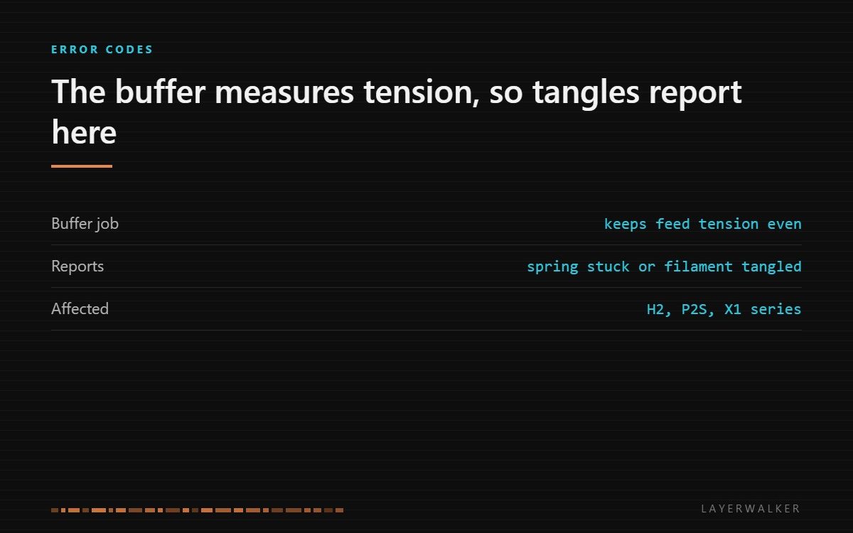 HMS 0700-4000-0002-0004: the AMS buffer keeps feed tension even, so a stuck spring or a tangled spool both report here. Affects H2, P2S and X1 series.