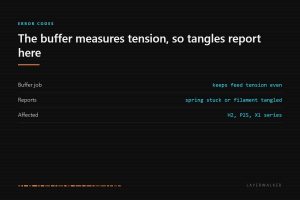 HMS 0700-4000-0002-0004: the AMS buffer keeps feed tension even, so a stuck spring or a tangled spool both report here. Affects H2, P2S and X1 series.