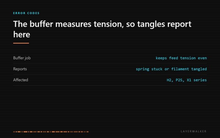 HMS 0700-4000-0002-0004: the AMS buffer keeps feed tension even, so a stuck spring or a tangled spool both report here. Affects H2, P2S and X1 series.