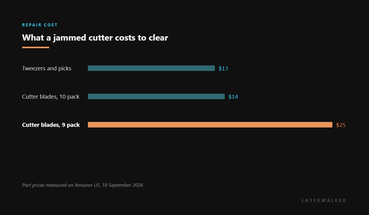 Cost of settling HMS 0700-4500-0002-0003: a needle and tweezer set costs about 13 dollars, a 10 pack of cutter blades 14 dollars, and a 9 pack of replacement blades 25 dollars.
