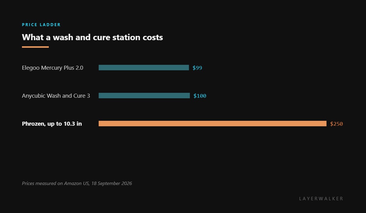 Cost of a wash and cure station: the Elegoo Mercury Plus 2.0 is about 99 dollars, the Anycubic Wash and Cure 3 is 100 dollars, and the Phrozen Wash and Cure kit for plates up to 10.3 inches is 250 dollars.