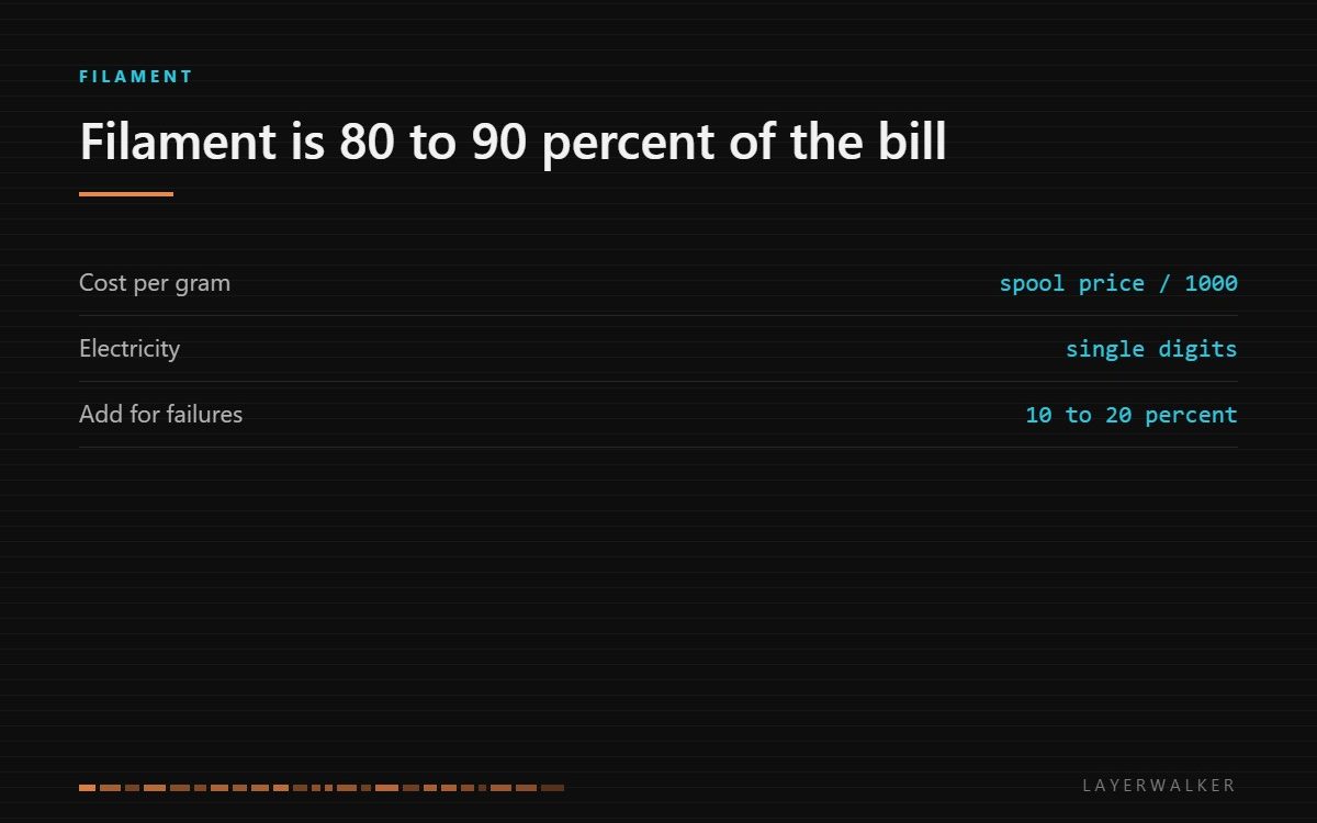 What it costs to 3D print: filament is 80 to 90 percent of the bill, electricity is a single-digit share, and failures add 10 to 20 percent.