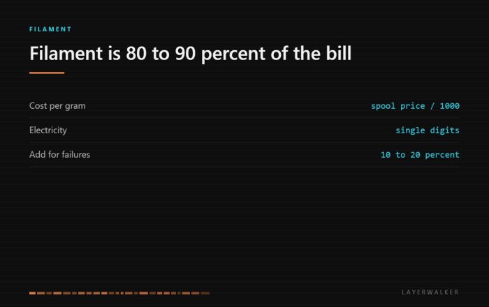 What it costs to 3D print: filament is 80 to 90 percent of the bill, electricity is a single-digit share, and failures add 10 to 20 percent.
