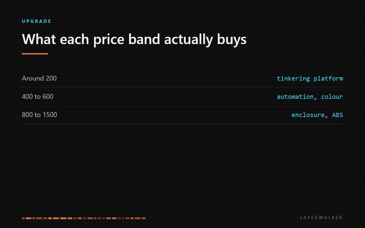 How much a 3D printer costs: around 200 dollars buys a tinkering platform, 400 to 600 buys automation and multi-colour, and 800 to 1500 buys an enclosure.