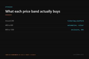 How much a 3D printer costs: around 200 dollars buys a tinkering platform, 400 to 600 buys automation and multi-colour, and 800 to 1500 buys an enclosure.