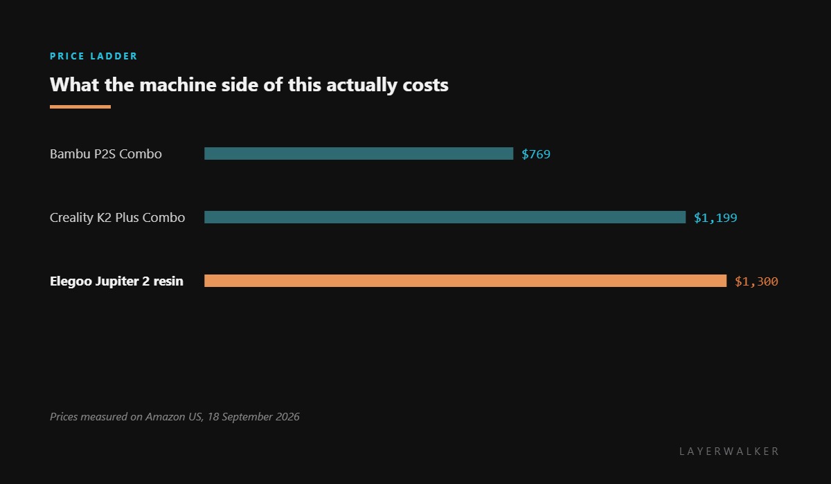 Machine cost for a 3D printing side business: a Bambu P2S Combo is 769 dollars, a Creality K2 Plus Combo 1199 dollars, and an Elegoo Jupiter 2 resin printer 1300 dollars.