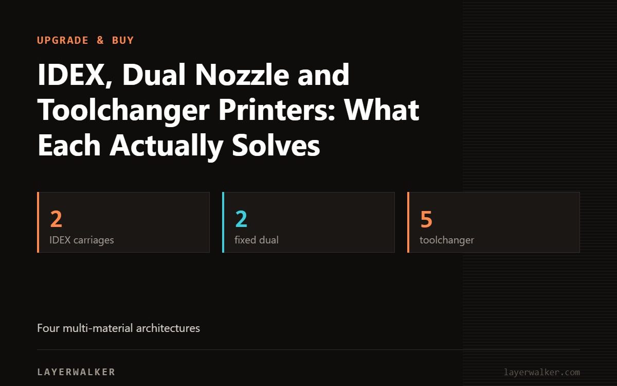 Key figures for IDEX, Dual Nozzle and Toolchanger Printers: What Each Actually Solves: 2 IDEX carriages, 2 fixed dual, 5 toolchanger.