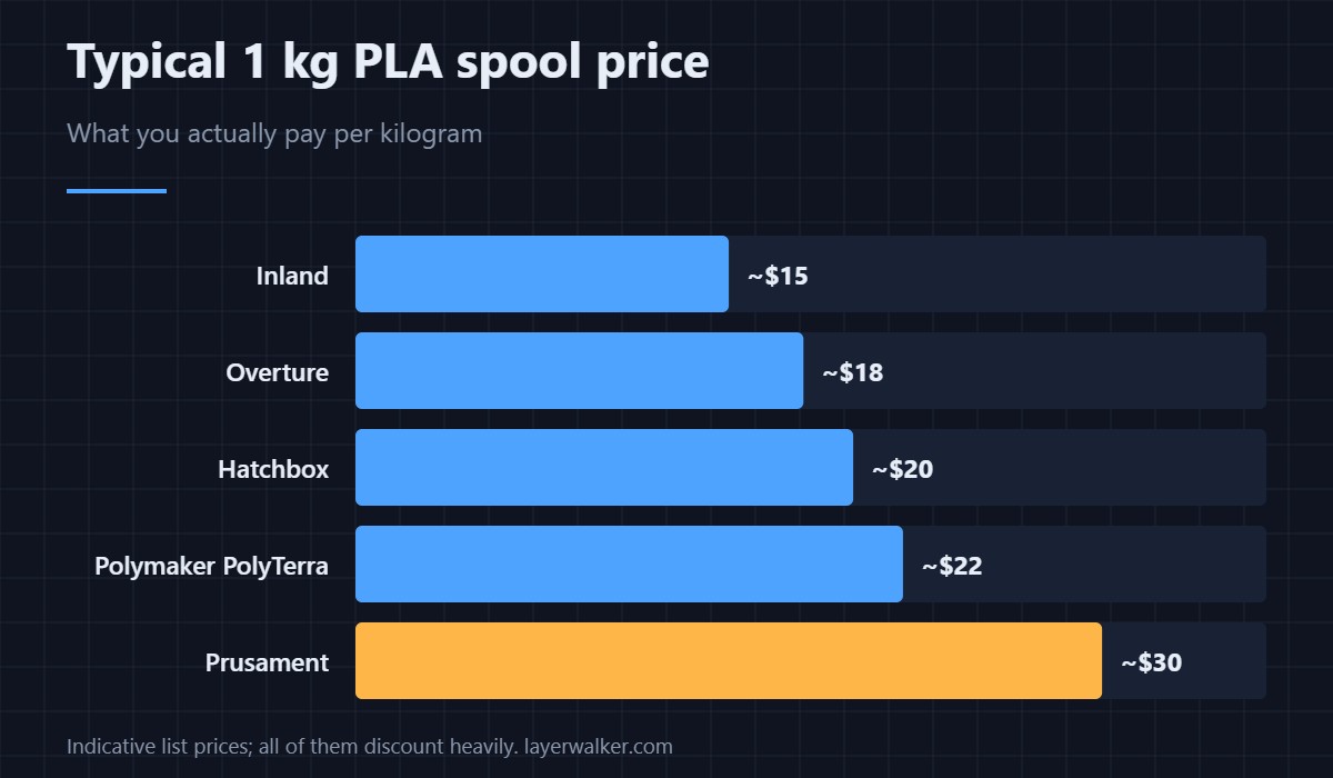 Indicative list price per kilogram of PLA. Inland competes on price; the brands above it compete on consistency.