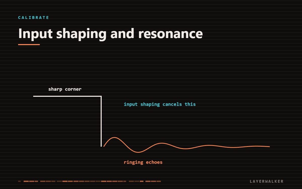 Diagram of ringing: a sharp corner followed by a decaying oscillation echoing across the wall, which input shaping cancels.