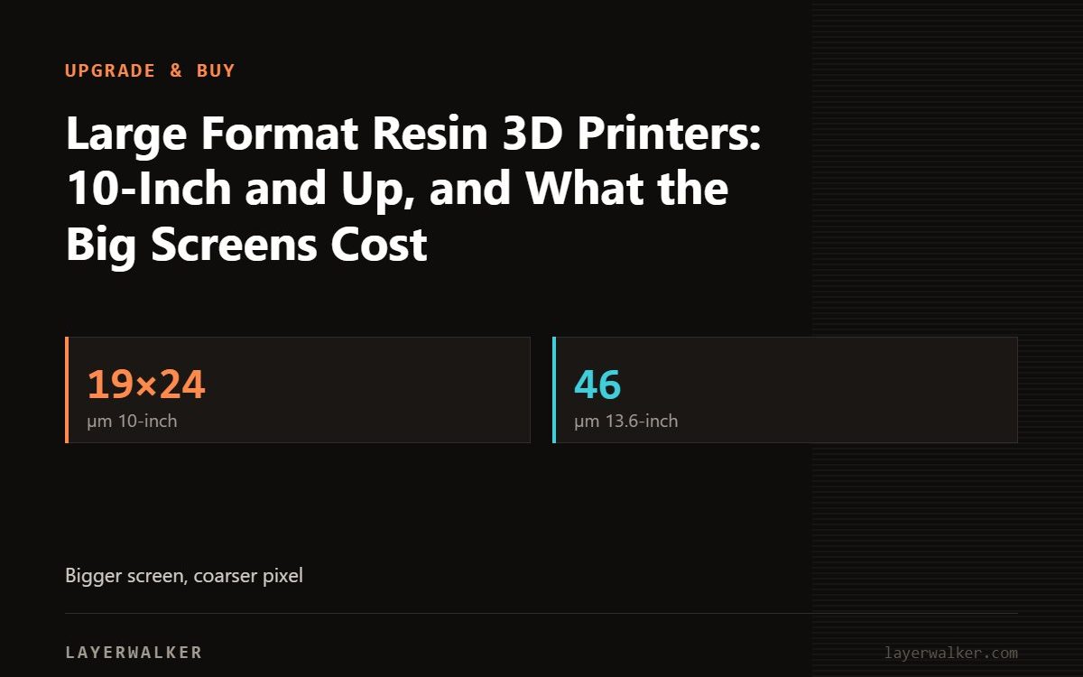 Key figures for Large Format Resin 3D Printers: 10-Inch and Up, and What the Big Screens Cost: 19×24 µm 10-inch, 46 µm 13.6-inch.